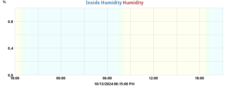 Inside/Outside Humidity