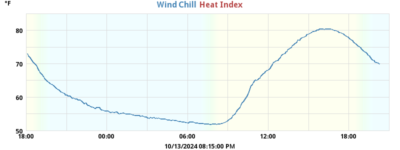 heatchill