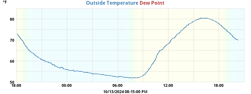 temperatures