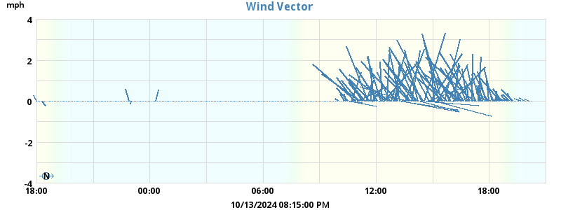 Wind Vector