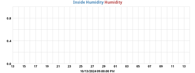 Inside/Outside Humidity