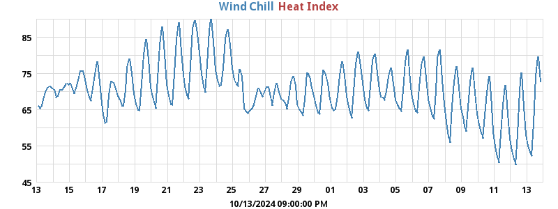 heatchill