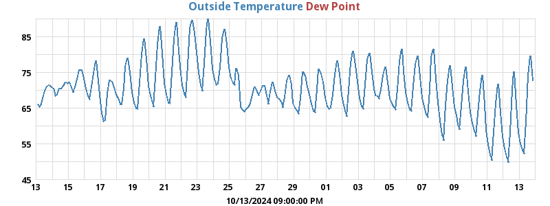 temperatures