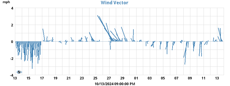 Wind Vector