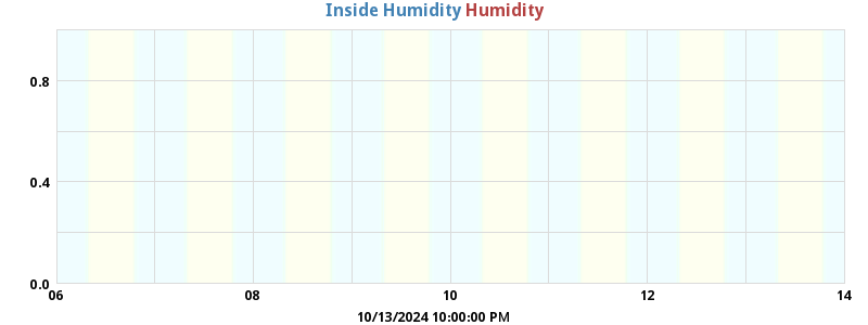 Inside/Outside Humidity