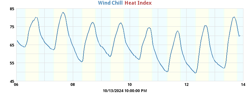 heatchill