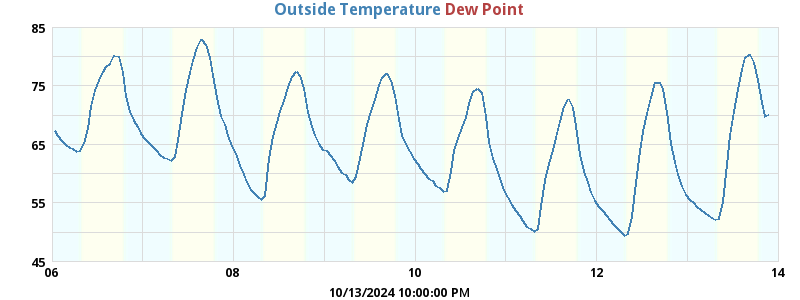 temperatures