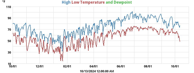 Daily highs and lows for the year