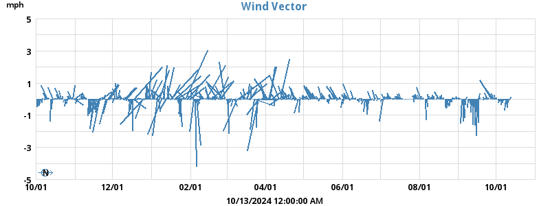 Wind Vector